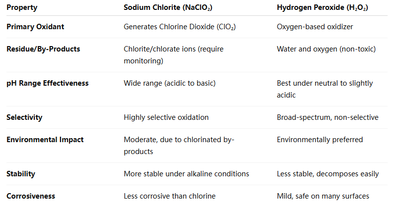 Sodium Chlorite vs Hydrogen Peroxide